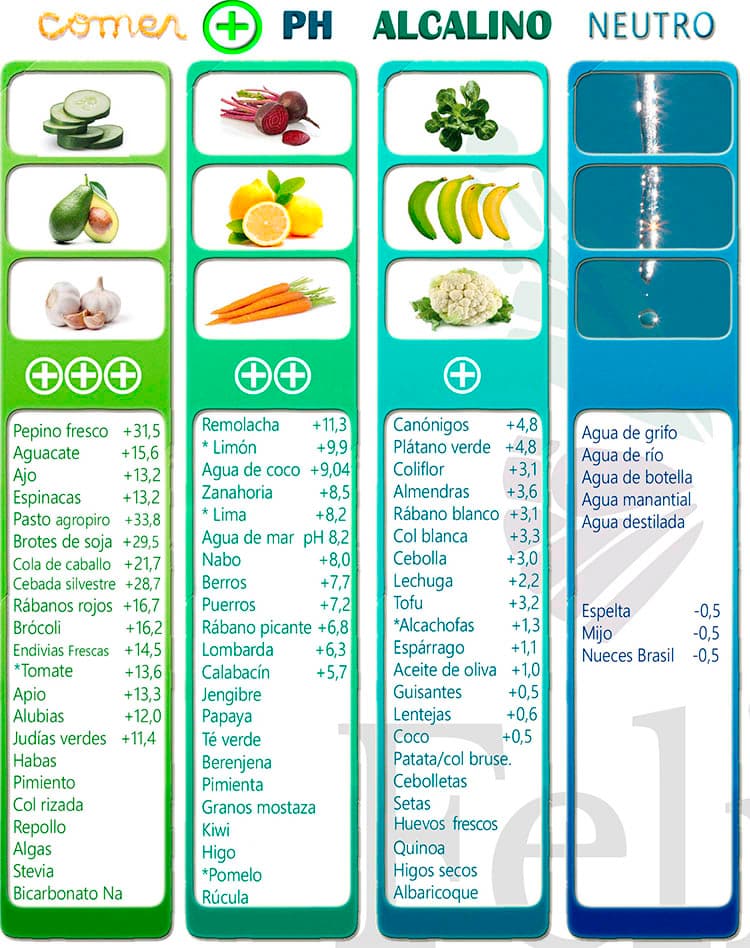 Tabla de alimentos alcalinos